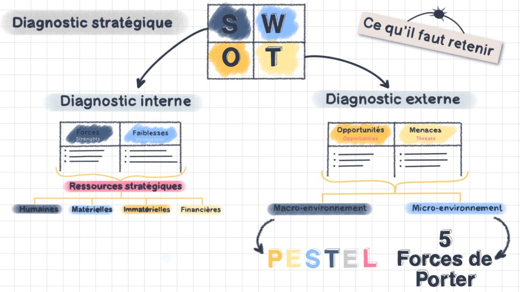 Tableau qui résume le diagnostic stratégique