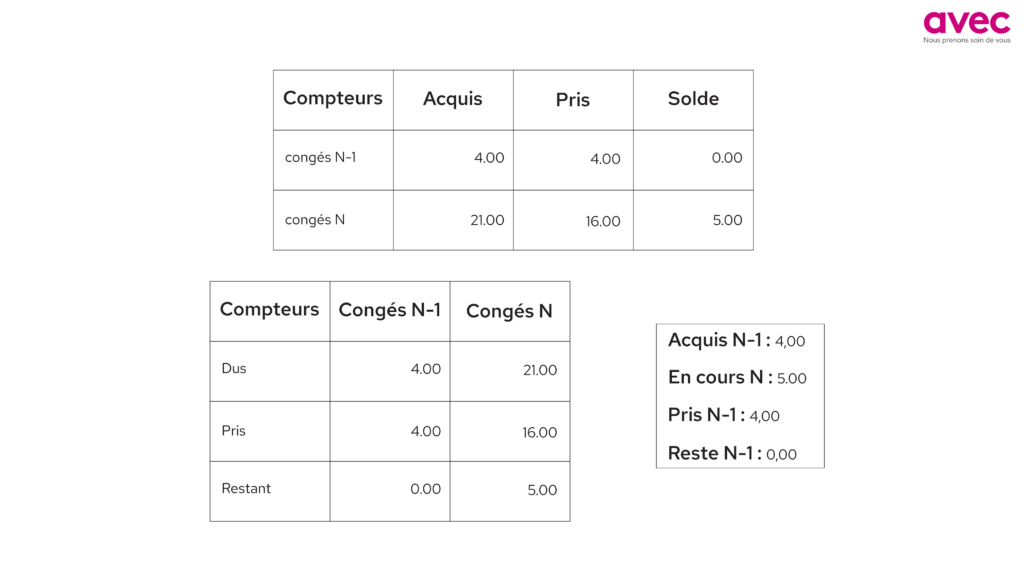 tableau des congés